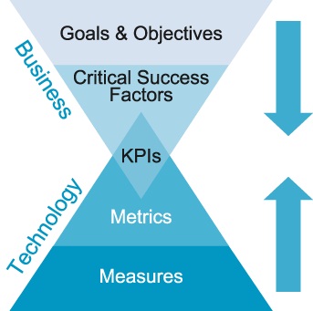 Los KPI son métricas que miden el éxito de mi estrategia social media FUENTE. blog.shift.com.ec 